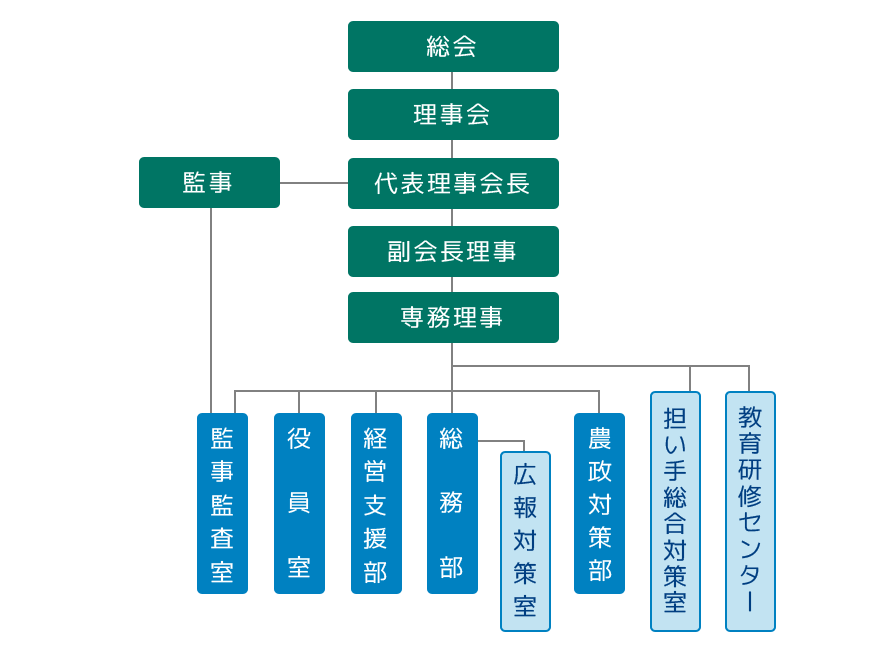 組織図